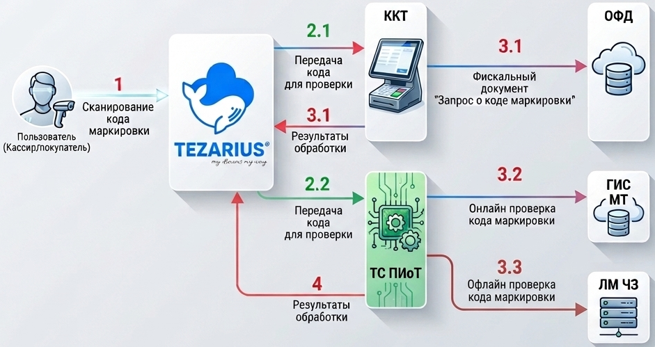 Маркировка товаров и ТС ПИоТ в Tezarius